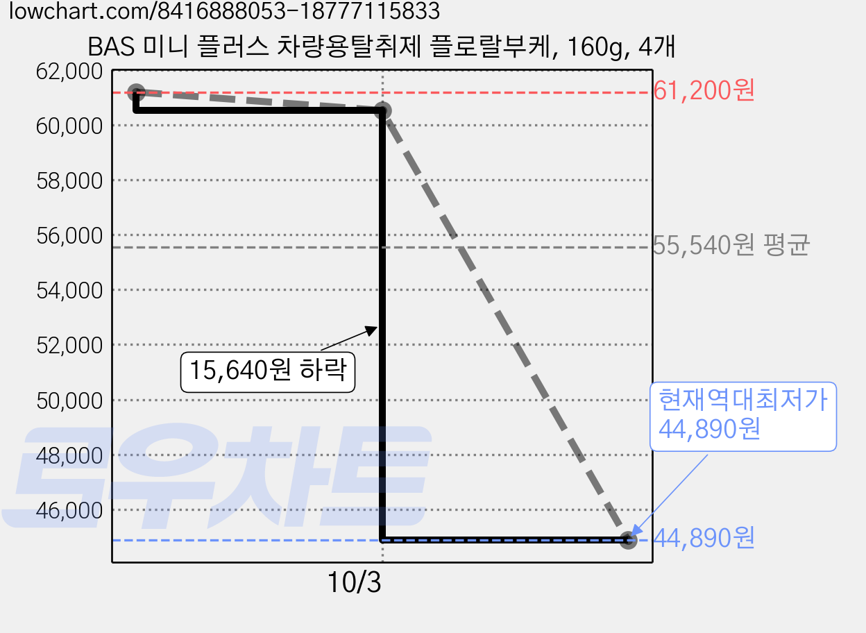 BAS 미니 플러스 차량용탈취제 플로랄부케, 160g, 4개 가격 변동 차트, 현재가 44,890원, 역대최저가