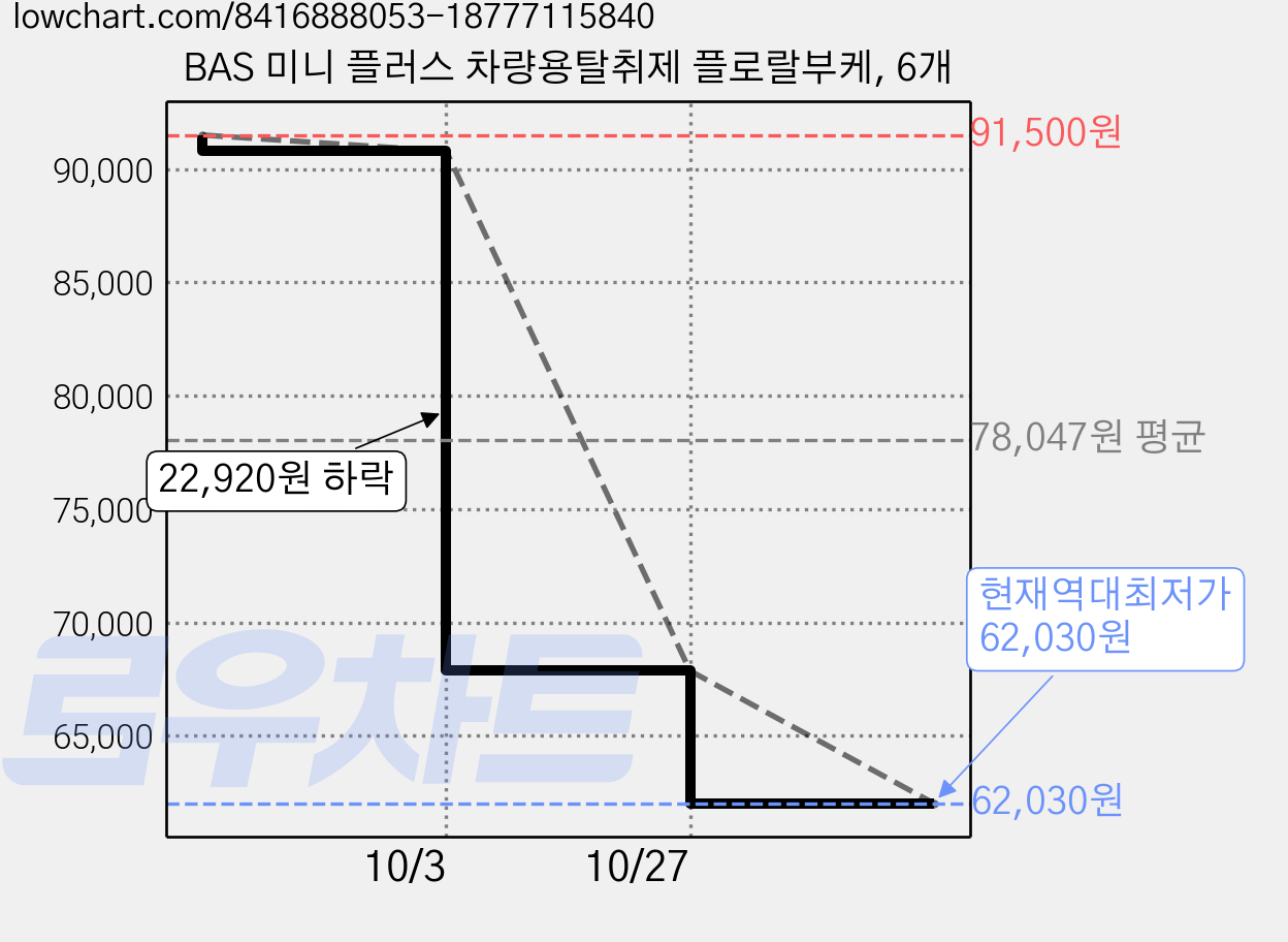 BAS 미니 플러스 차량용탈취제 플로랄부케, 6개 가격 변동 차트, 현재가 62,030원, 역대최저가