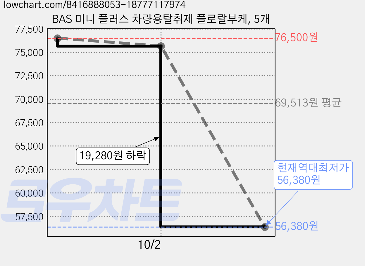 BAS 미니 플러스 차량용탈취제 플로랄부케, 5개 가격 변동 차트, 현재가 56,380원, 역대최저가