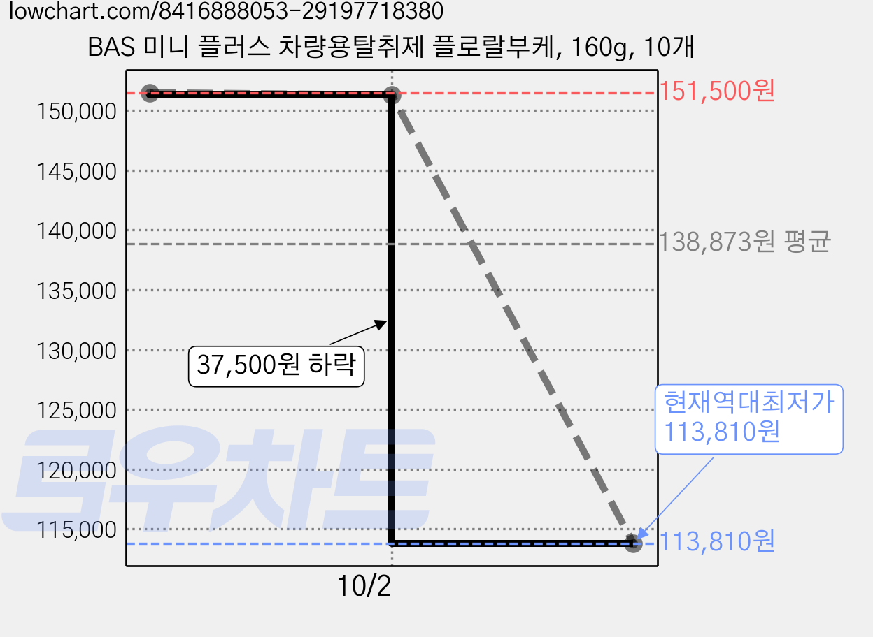 BAS 미니 플러스 차량용탈취제 플로랄부케, 160g, 10개 가격 변동 차트, 현재가 113,810원, 역대최저가