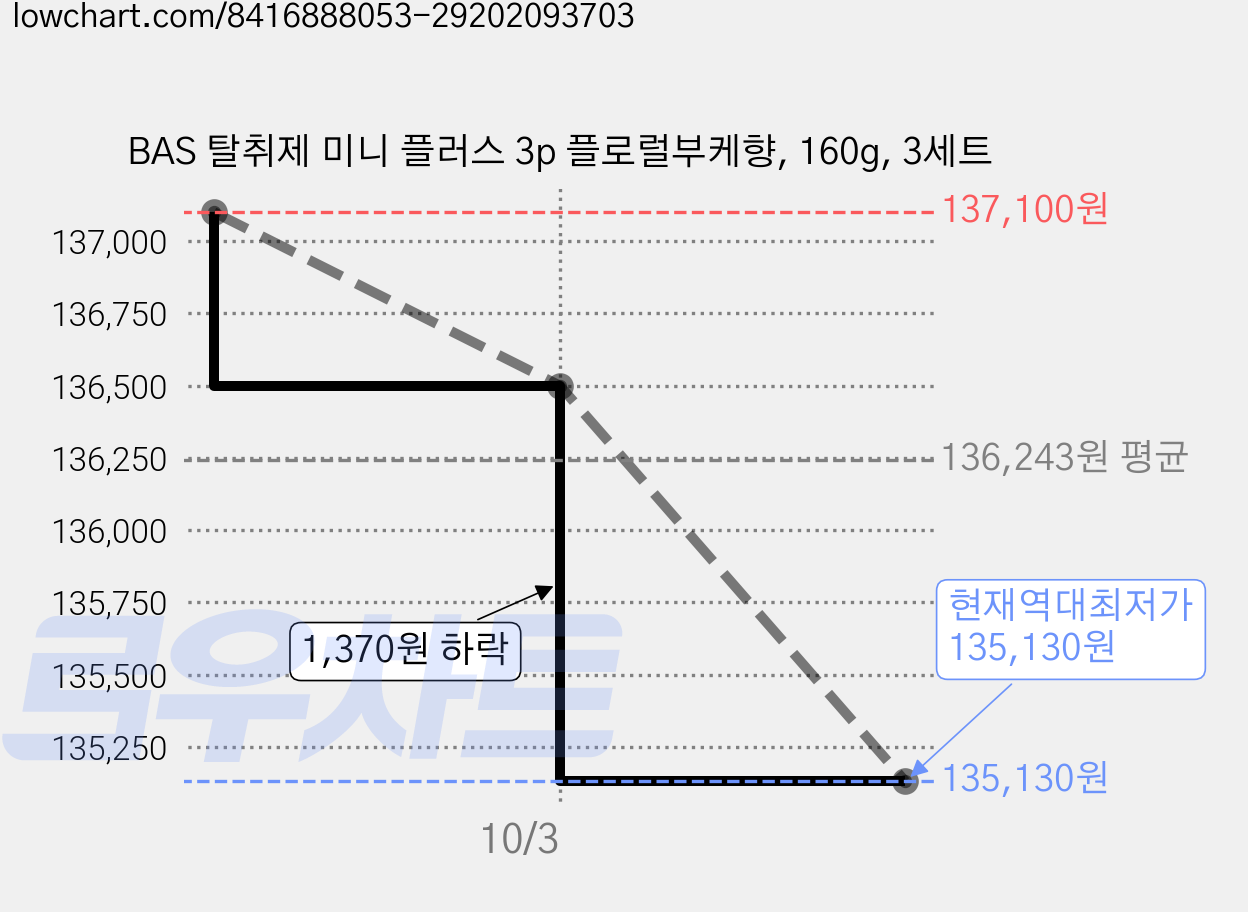 BAS 탈취제 미니 플러스 3p 플로럴부케향, 160g, 3세트 가격 변동 차트, 현재가 135,130원, 역대최저가
