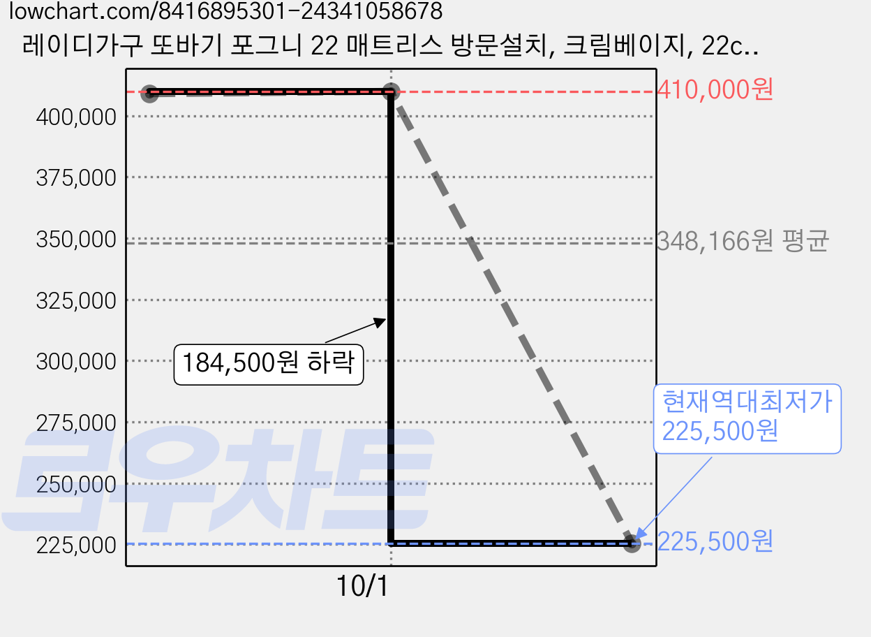 레이디가구 또바기 포그니 22 매트리스 방문설치, 크림베이지, 22cm, 탄탄한 구조 가격 변동 차트, 현재가 225,500원, 역대최저가