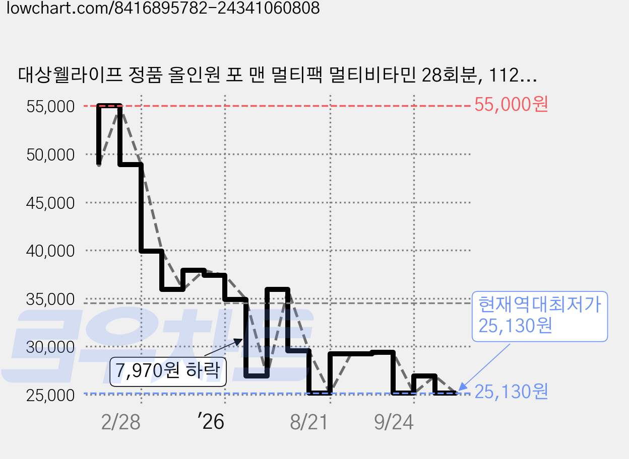 대상웰라이프 정품 올인원 포 맨 멀티팩 멀티비타민 28회분, 112.14g, 1세트 가격 변동 차트, 현재가 25,130원, 역대최저가