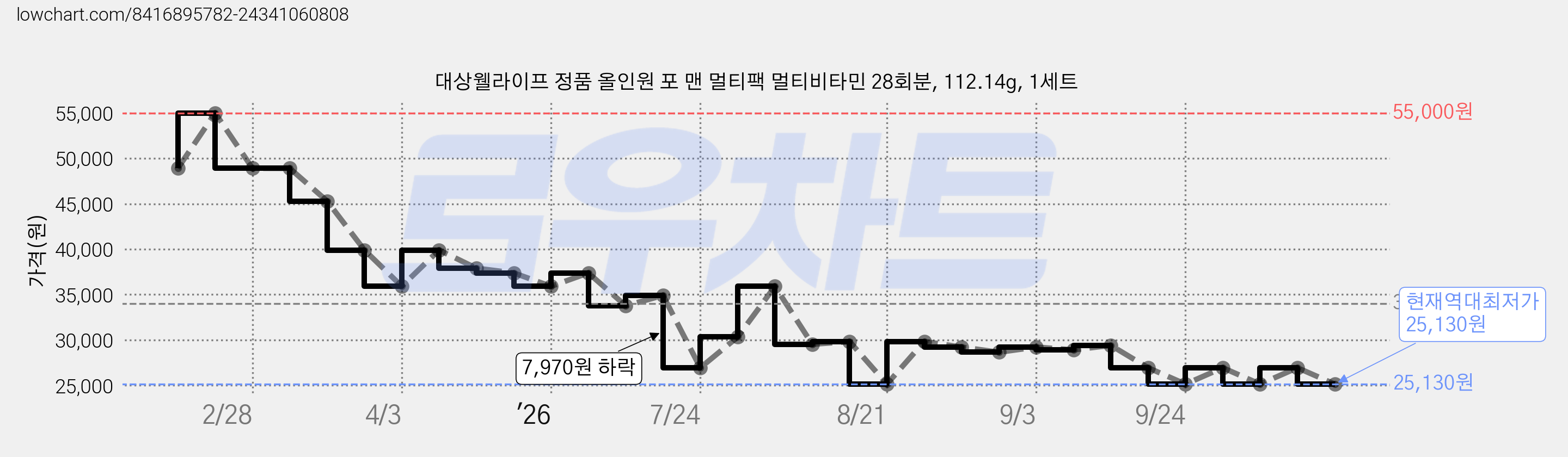 대상웰라이프 정품 올인원 포 맨 멀티팩 멀티비타민 28회분, 112.14g, 1세트 가격 변동 차트, 현재가 25,130원, 역대최저가