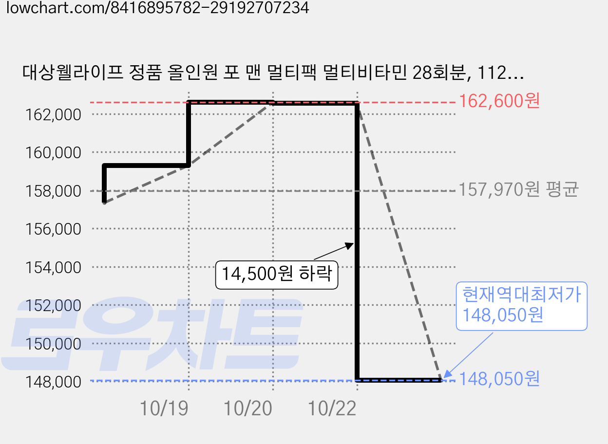 대상웰라이프 정품 올인원 포 맨 멀티팩 멀티비타민 28회분, 112.14g, 5세트 가격 변동 차트, 현재가 148,050원, 역대최저가