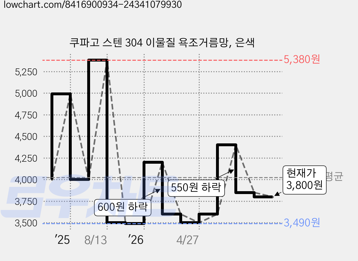 쿠파고 스텐 304 이물질 욕조거름망, 은색 가격 변동 차트, 현재가 3,800원, 관측 최저가 3,490원