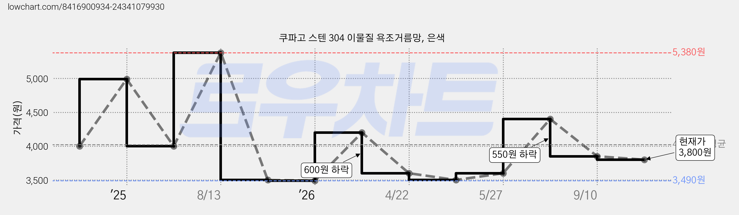 쿠파고 스텐 304 이물질 욕조거름망, 은색 가격 변동 차트, 현재가 3,800원, 관측 최저가 3,490원
