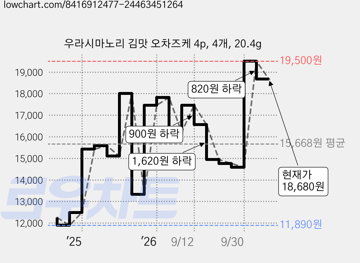 우라시마노리 김맛 오차즈케 4p, 4개, 20.4g 가격 변동 차트, 현재가 18,680원, 관측 최저가 11,890원