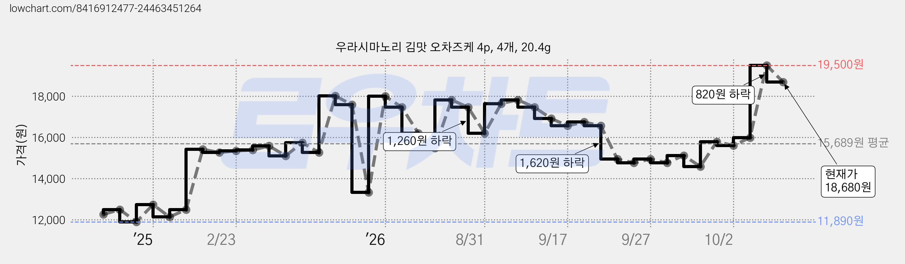 우라시마노리 김맛 오차즈케 4p, 4개, 20.4g 가격 변동 차트, 현재가 18,680원, 관측 최저가 11,890원