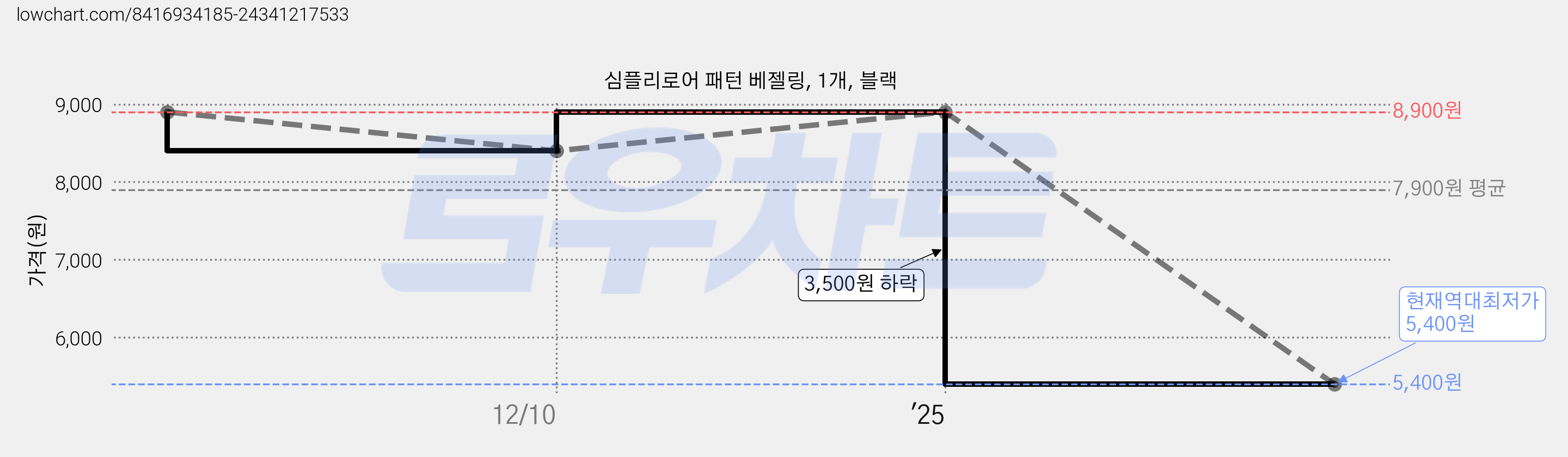 심플리로어 패턴 베젤링, 1개, 블랙 가격 변동 차트, 현재가 5,400원, 역대최저가