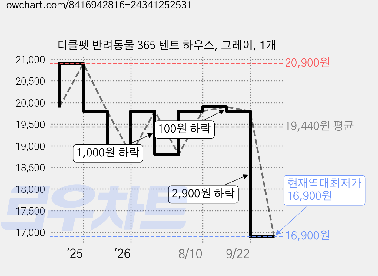 디클펫 반려동물 365 텐트 하우스, 그레이, 1개 가격 변동 차트, 현재가 16,900원, 역대최저가
