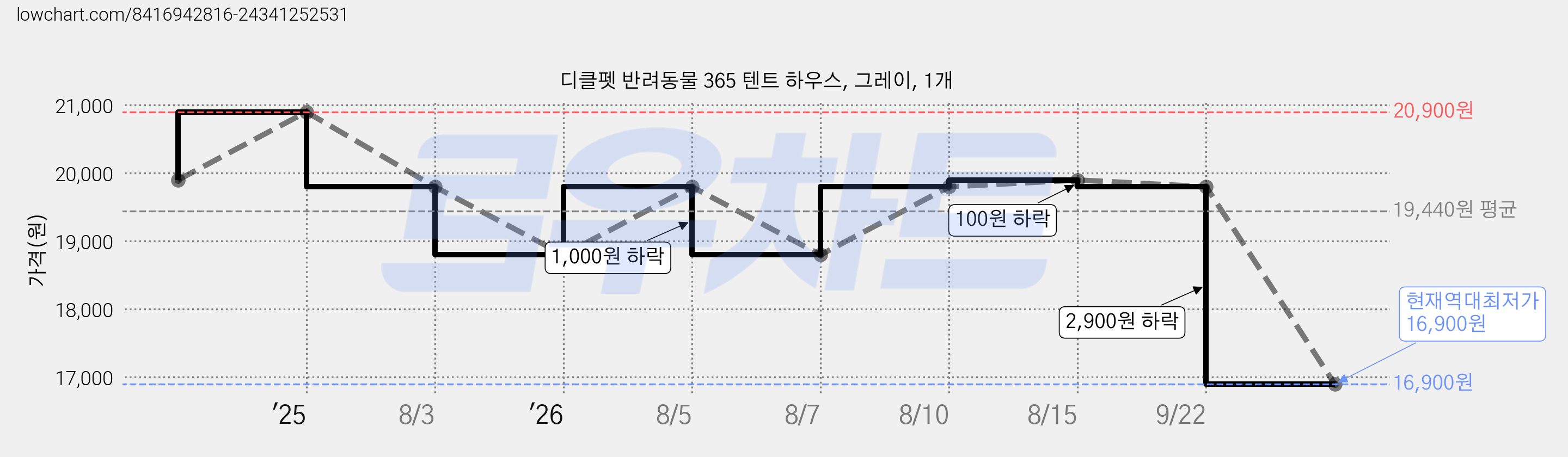 디클펫 반려동물 365 텐트 하우스, 그레이, 1개 가격 변동 차트, 현재가 16,900원, 역대최저가