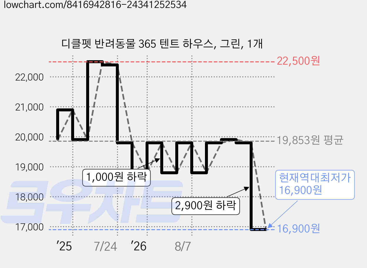 디클펫 반려동물 365 텐트 하우스, 그린, 1개 가격 변동 차트, 현재가 16,900원, 역대최저가