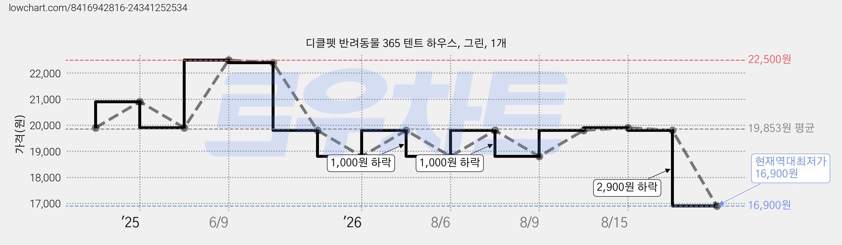 디클펫 반려동물 365 텐트 하우스, 그린, 1개 가격 변동 차트, 현재가 16,900원, 역대최저가