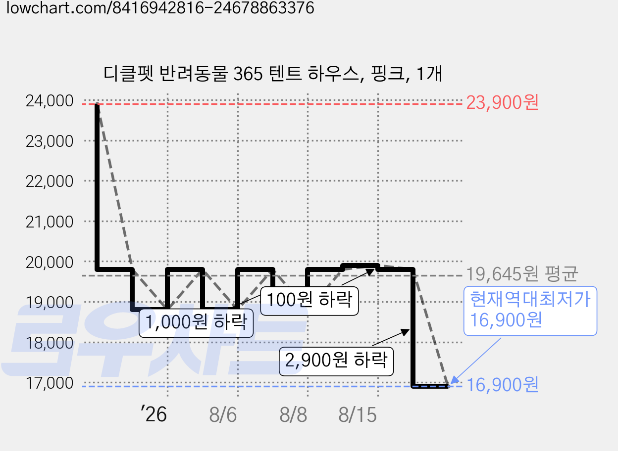 디클펫 반려동물 365 텐트 하우스, 핑크, 1개 가격 변동 차트, 현재가 16,900원, 역대최저가