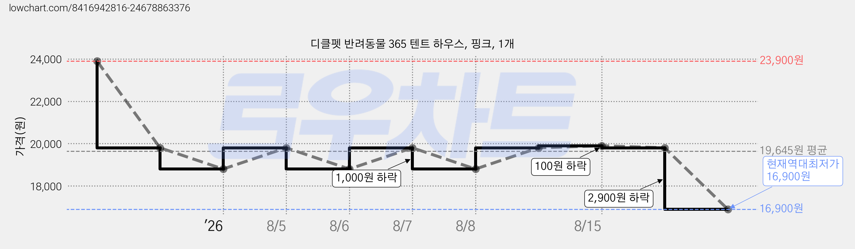 디클펫 반려동물 365 텐트 하우스, 핑크, 1개 가격 변동 차트, 현재가 16,900원, 역대최저가