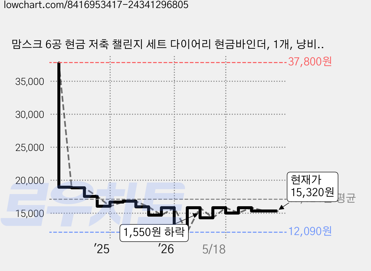 맘스크 6공 현금 저축 챌린지 세트 다이어리 현금바인더, 1개, 냥비서 현금 바인더 가격 변동 차트, 현재가 15,320원, 관측 최저가 12,090원