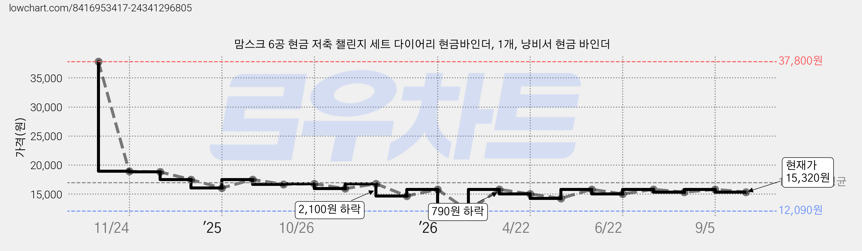 맘스크 6공 현금 저축 챌린지 세트 다이어리 현금바인더, 1개, 냥비서 현금 바인더 가격 변동 차트, 현재가 15,320원, 관측 최저가 12,090원