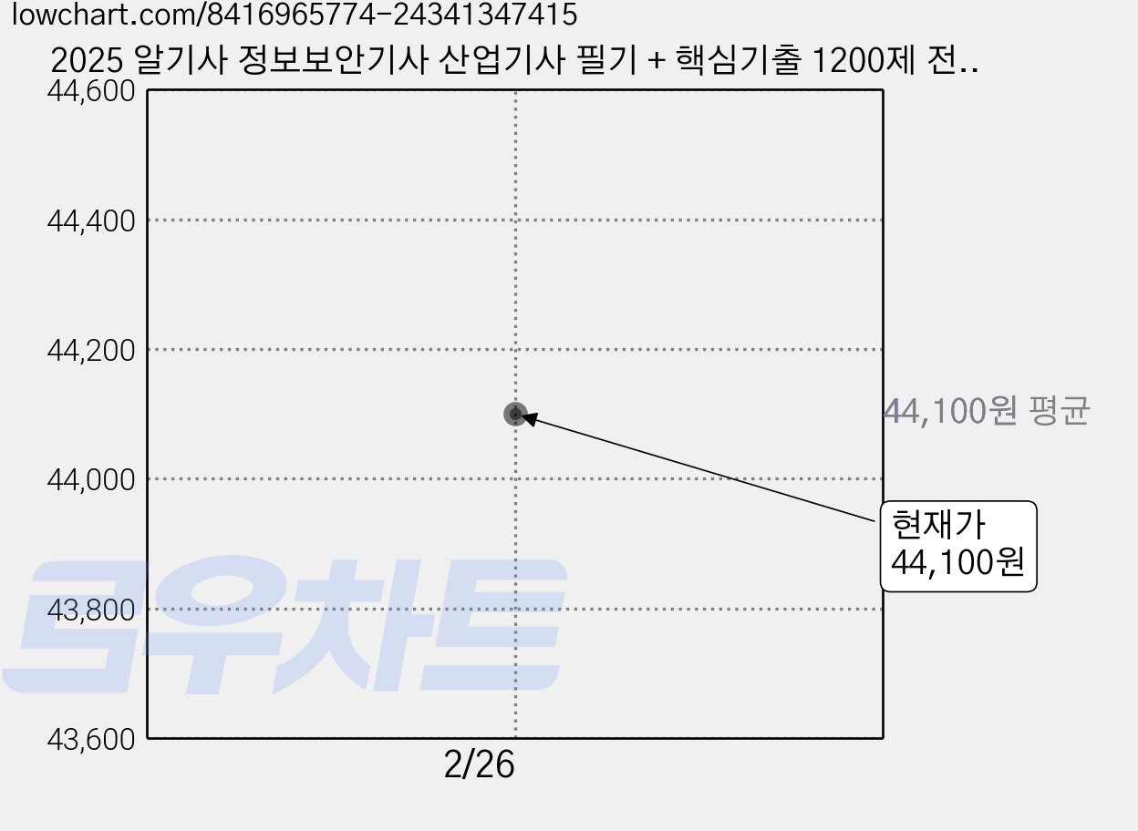 2025 알기사 정보보안기사 산업기사 필기 + 핵심기출 1200제 전 4권 개정판, 지안에듀 가격 변동 차트, 현재가 44,100원