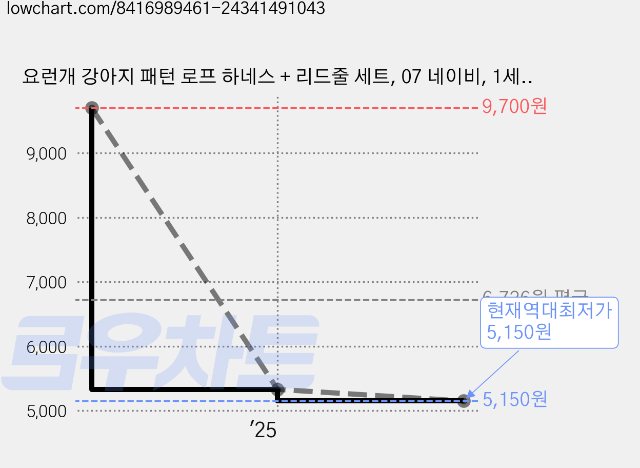 요런개 강아지 패턴 로프 하네스 + 리드줄 세트, 07 네이비, 1세트 가격 변동 차트, 현재가 5,150원, 역대최저가