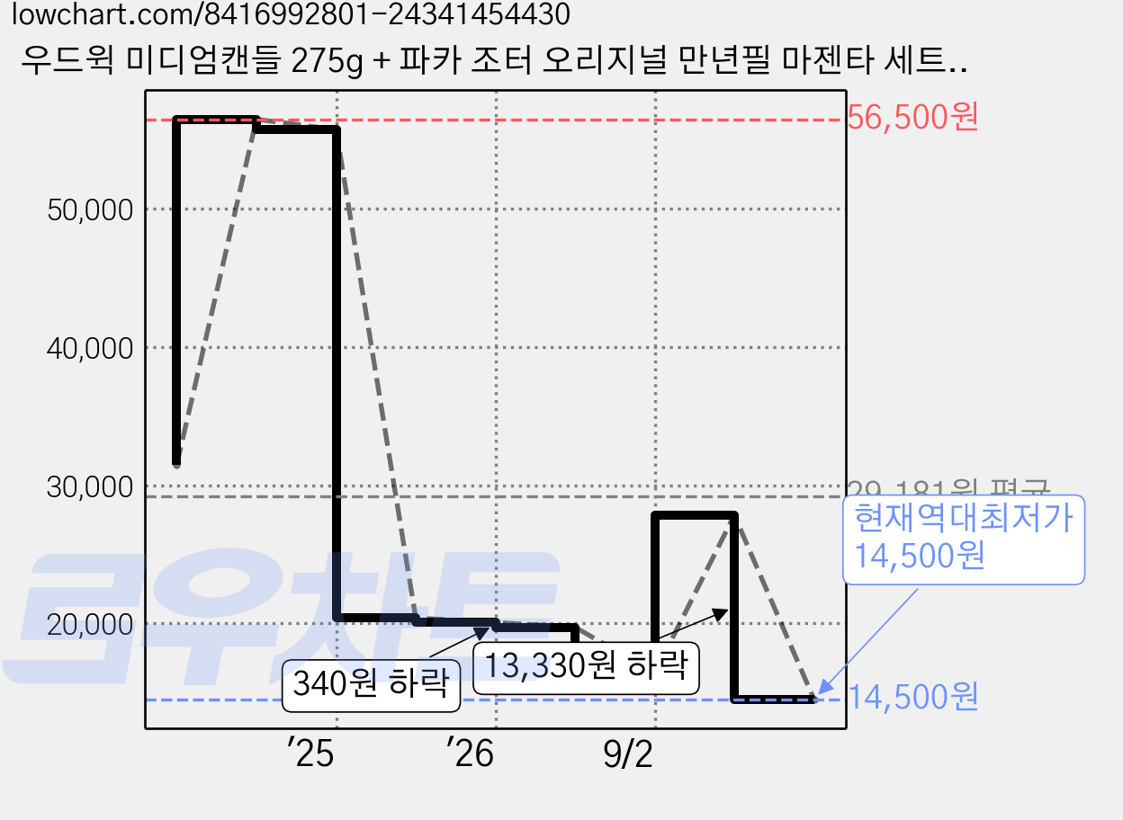 우드윅 미디엄캔들 275g + 파카 조터 오리지널 만년필 마젠타 세트, 매그놀리아 버치, 블루(캔들), 그린(만년필) 가격 변동 차트, 현재가 14,500원, 역대최저가