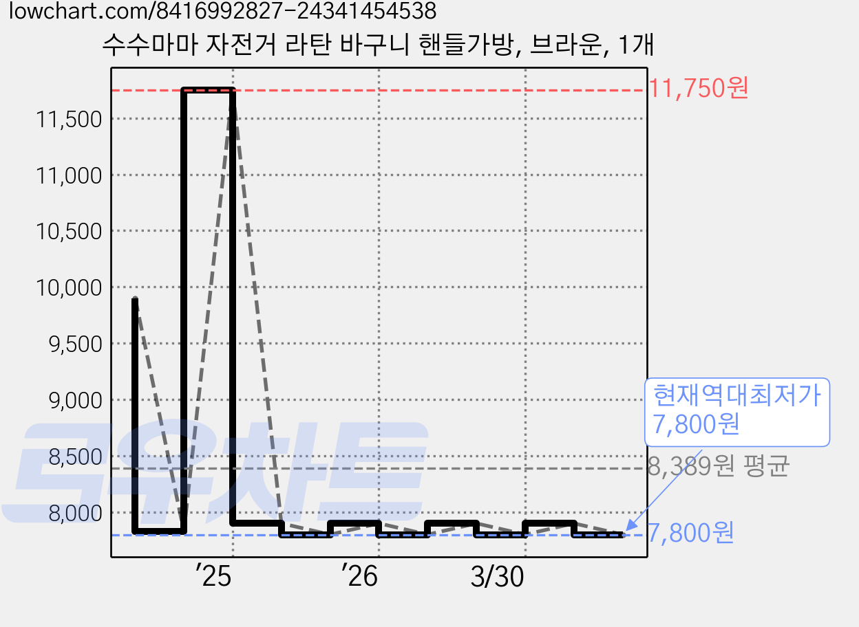 수수마마 자전거 라탄 바구니 핸들가방, 브라운, 1개 가격 변동 차트, 현재가 7,800원, 역대최저가