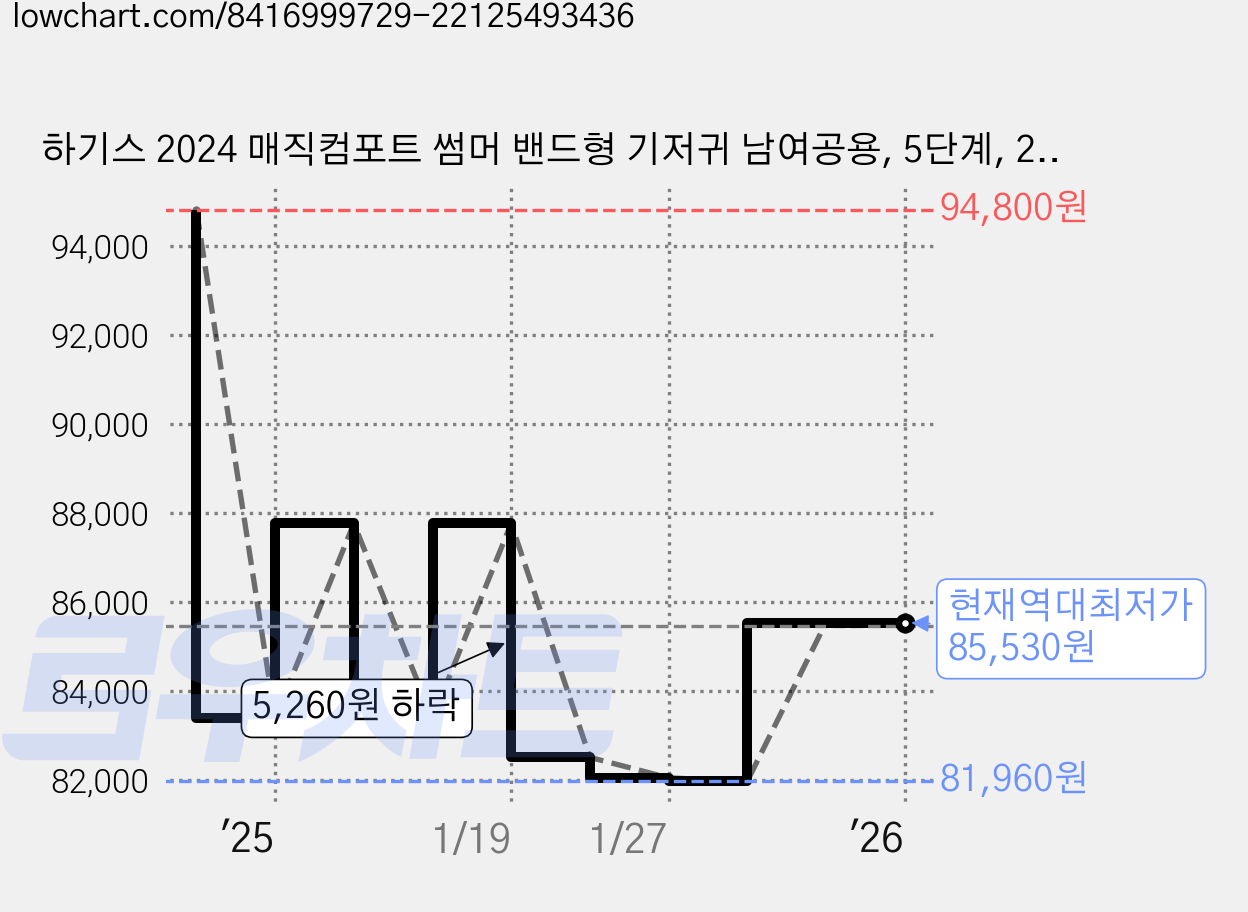 하기스 2024 매직컴포트 썸머 밴드형 기저귀 남여공용, 5단계, 208매 가격 변동 차트, 현재가 85,530원, 역대최저가