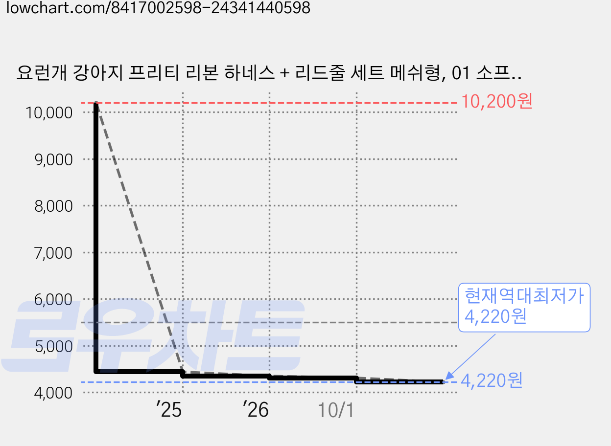 요런개 강아지 프리티 리본 하네스 + 리드줄 세트 메쉬형, 01 소프트그린, 1세트 가격 변동 차트, 현재가 4,220원, 역대최저가