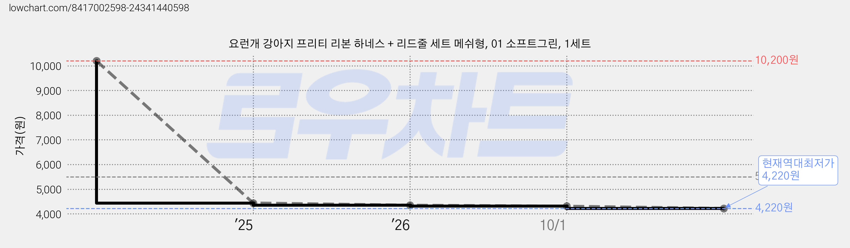 요런개 강아지 프리티 리본 하네스 + 리드줄 세트 메쉬형, 01 소프트그린, 1세트 가격 변동 차트, 현재가 4,220원, 역대최저가