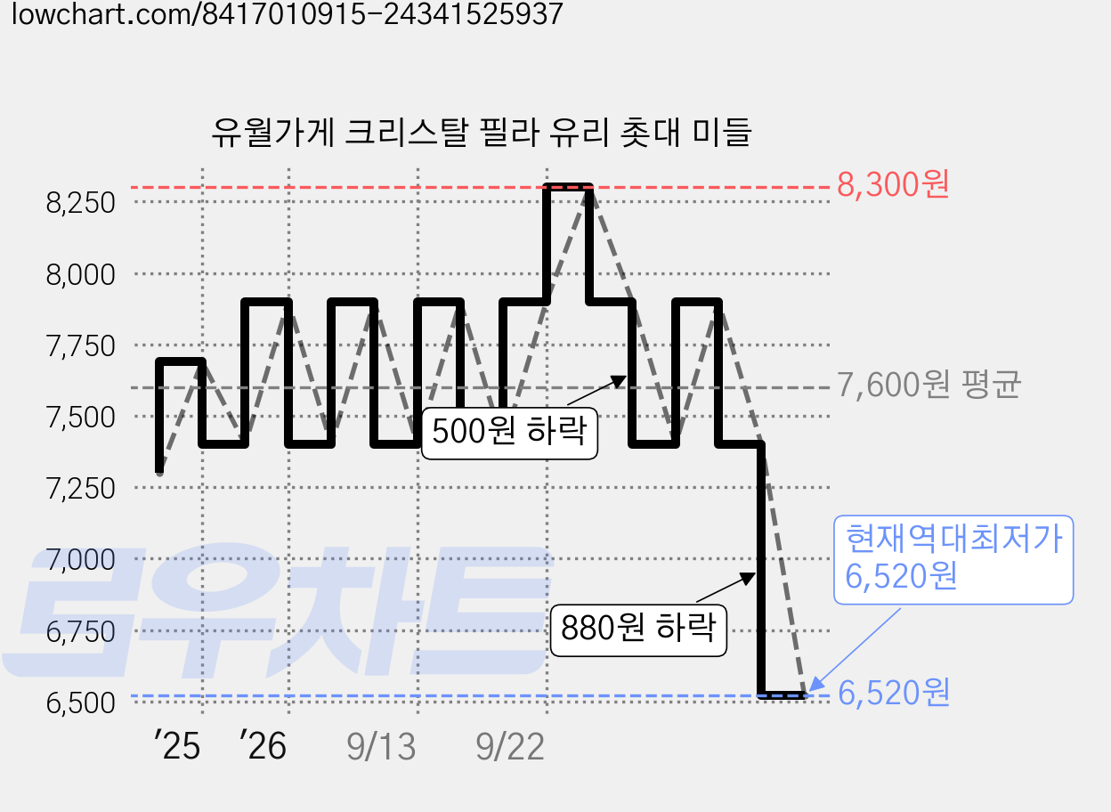 유월가게 크리스탈 필라 유리 촛대 미들 가격 변동 차트, 현재가 6,520원, 역대최저가