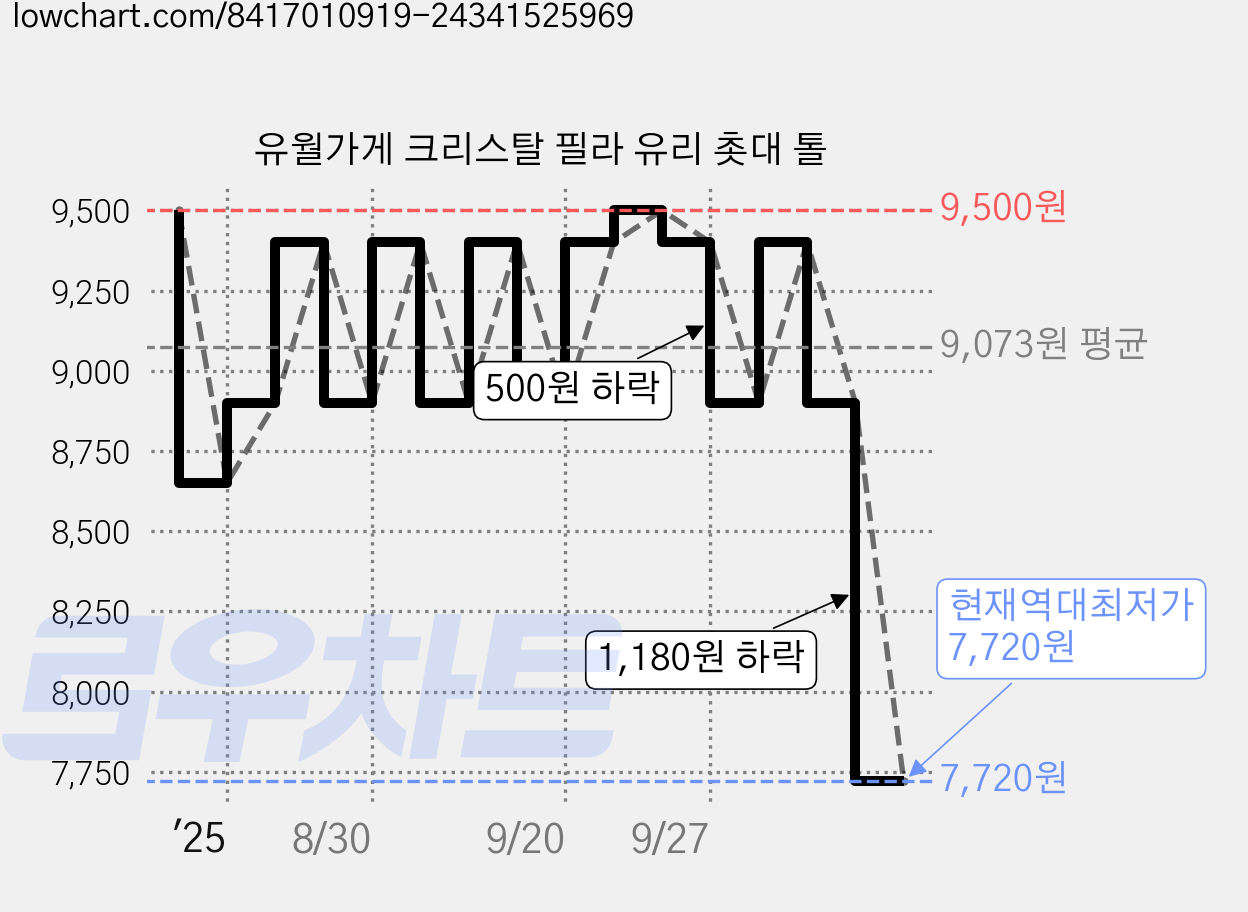 유월가게 크리스탈 필라 유리 촛대 톨 가격 변동 차트, 현재가 7,720원, 역대최저가