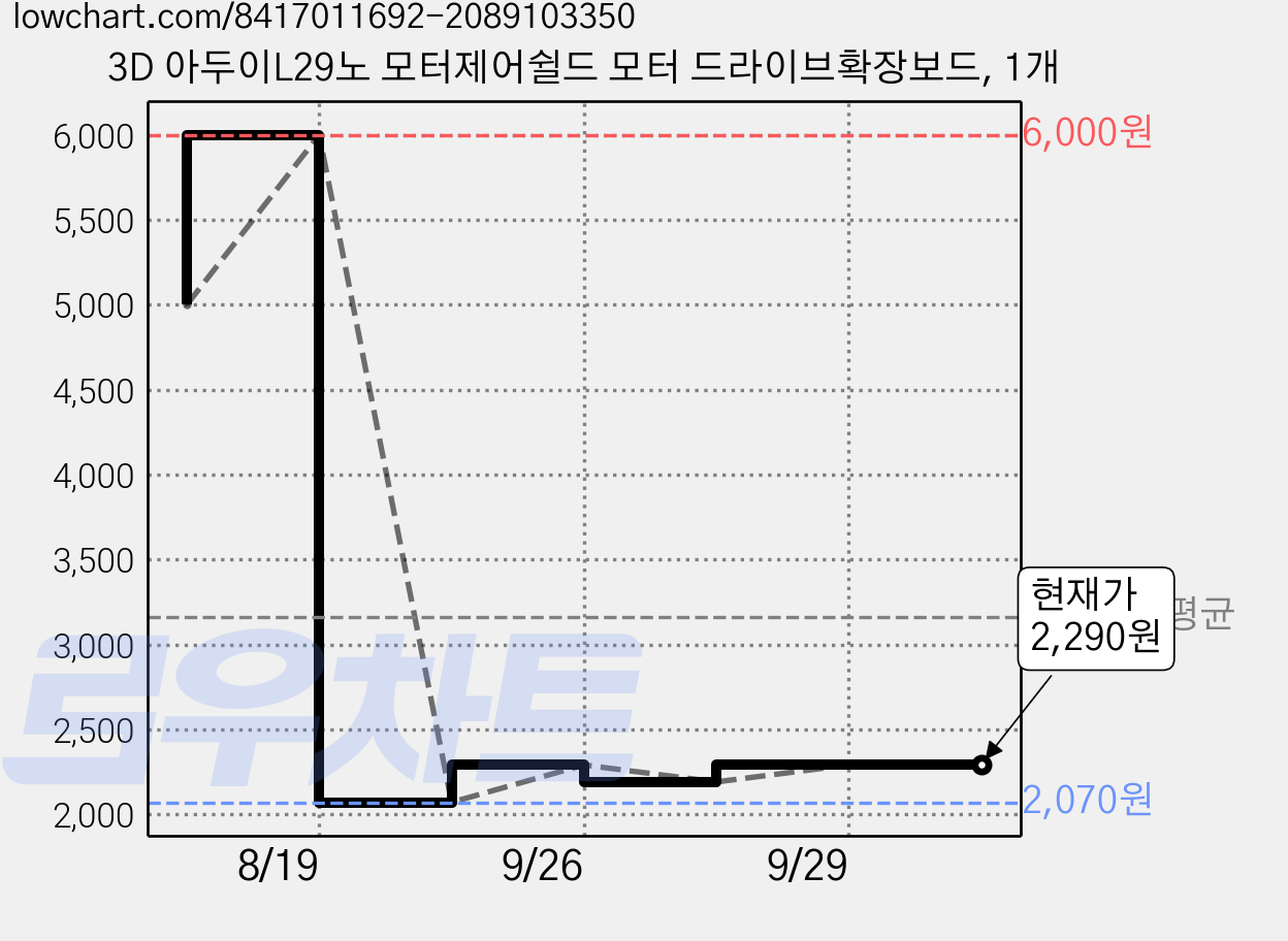 3D 아두이L29노 모터제어쉴드 모터 드라이브확장보드, 1개 가격 변동 차트, 현재가 2,290원, 관측 최저가 2,070원