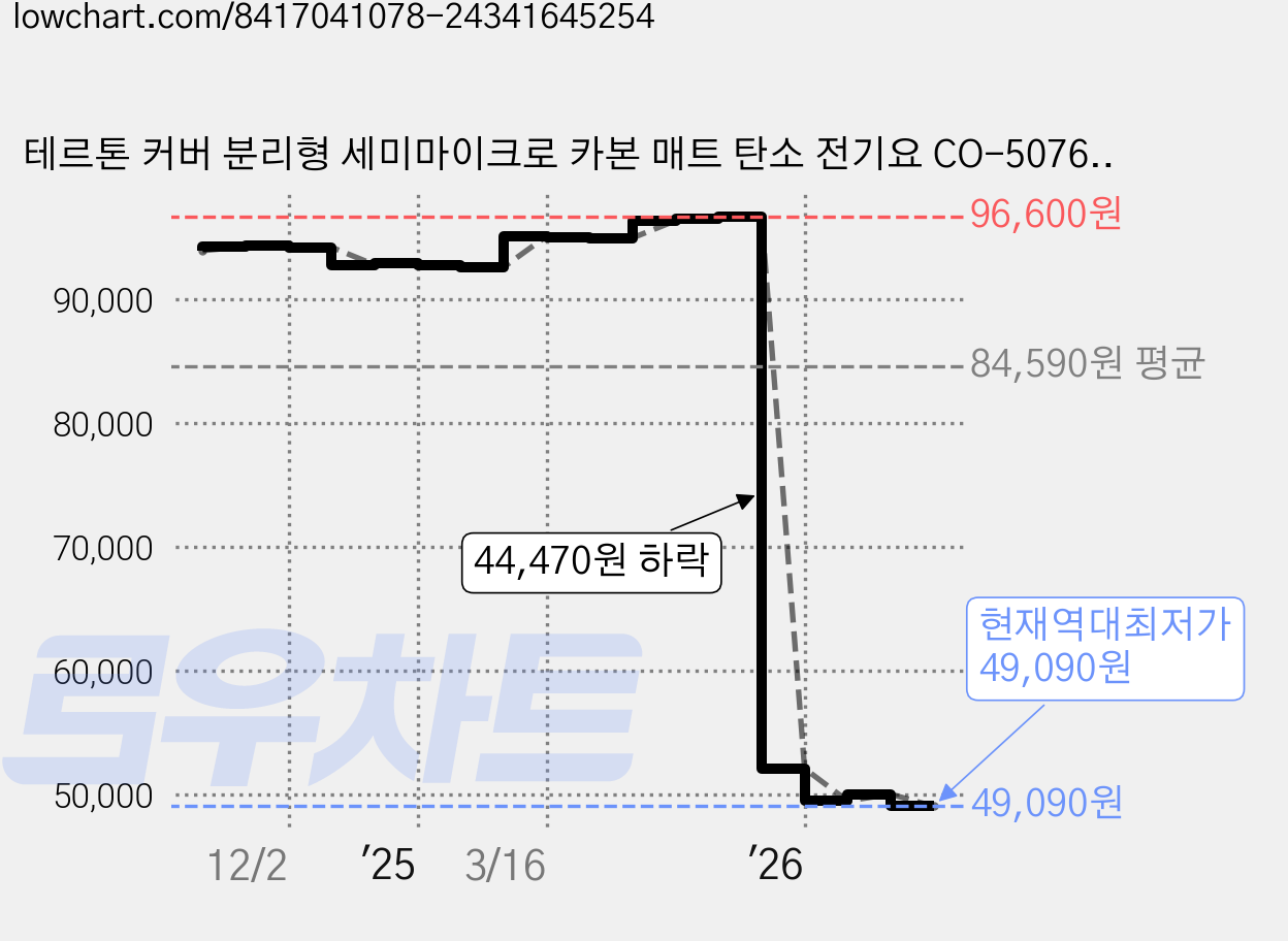 테르톤 커버 분리형 세미마이크로 카본 매트 탄소 전기요 CO-5076D, 대(135 x 180 cm) 가격 변동 차트, 현재가 49,090원, 역대최저가