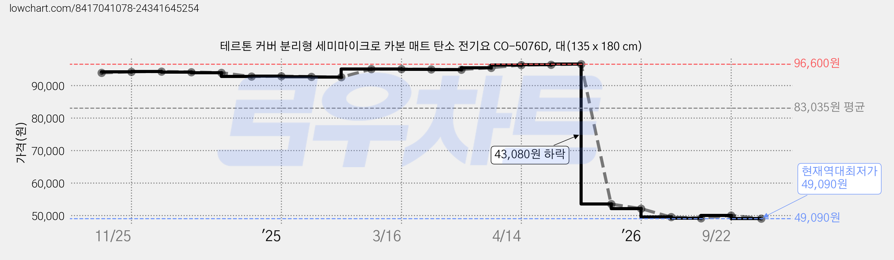 테르톤 커버 분리형 세미마이크로 카본 매트 탄소 전기요 CO-5076D, 대(135 x 180 cm) 가격 변동 차트, 현재가 49,090원, 역대최저가