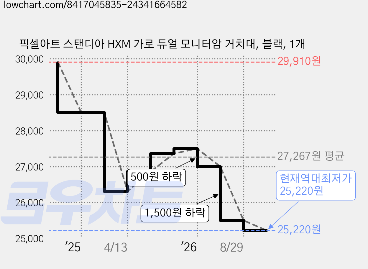 픽셀아트 스탠디아 HXM 가로 듀얼 모니터암 거치대, 블랙, 1개 가격 변동 차트, 현재가 25,220원, 역대최저가