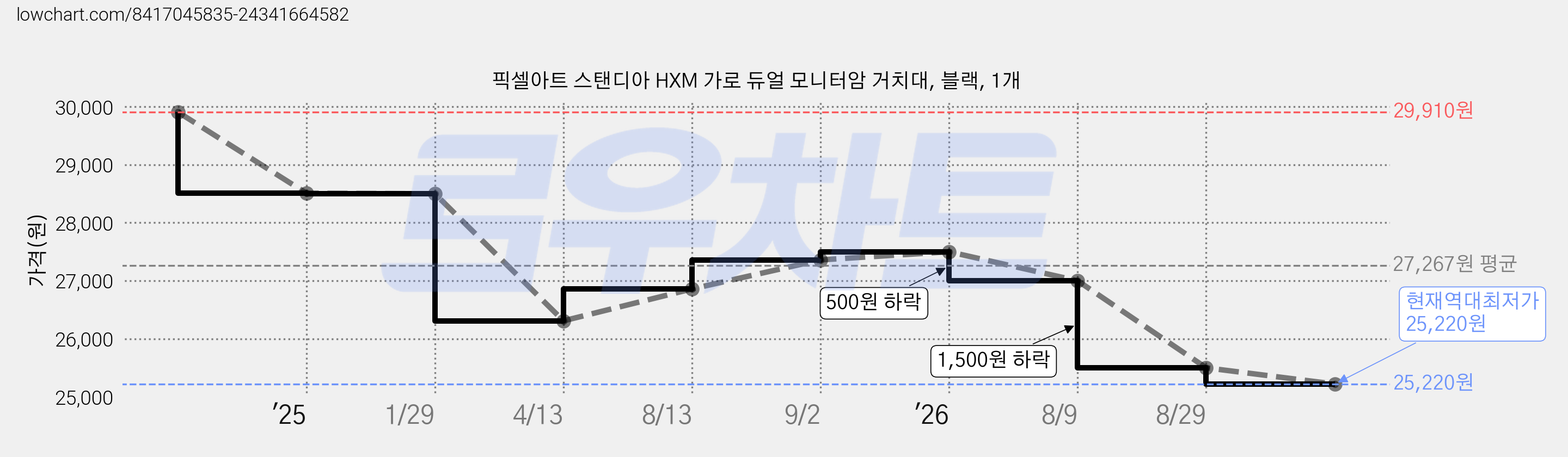 픽셀아트 스탠디아 HXM 가로 듀얼 모니터암 거치대, 블랙, 1개 가격 변동 차트, 현재가 25,220원, 역대최저가