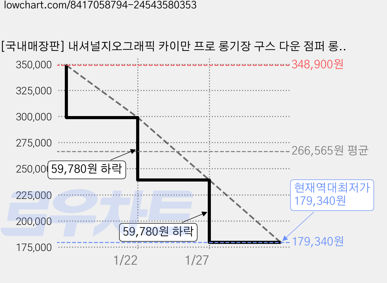 [국내매장판] 내셔널지오그래픽 카이만 프로 롱기장 구스 다운 점퍼 롱패딩 / 아우터 패딩 점퍼 남녀 공용 가격 변동 차트, 현재가 179,340원, 역대최저가