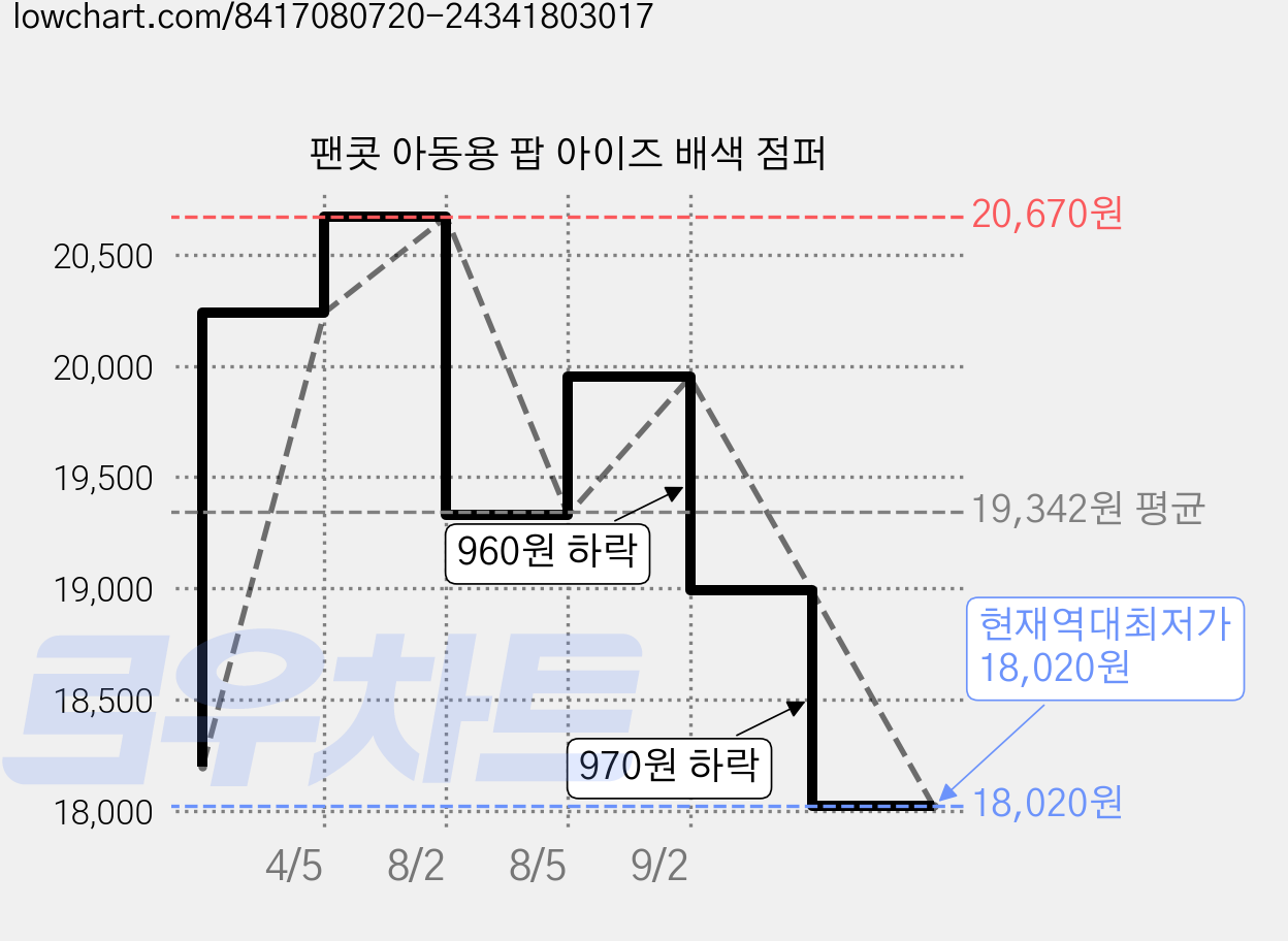 팬콧 아동용 팝 아이즈 배색 점퍼 가격 변동 차트, 현재가 18,020원, 역대최저가