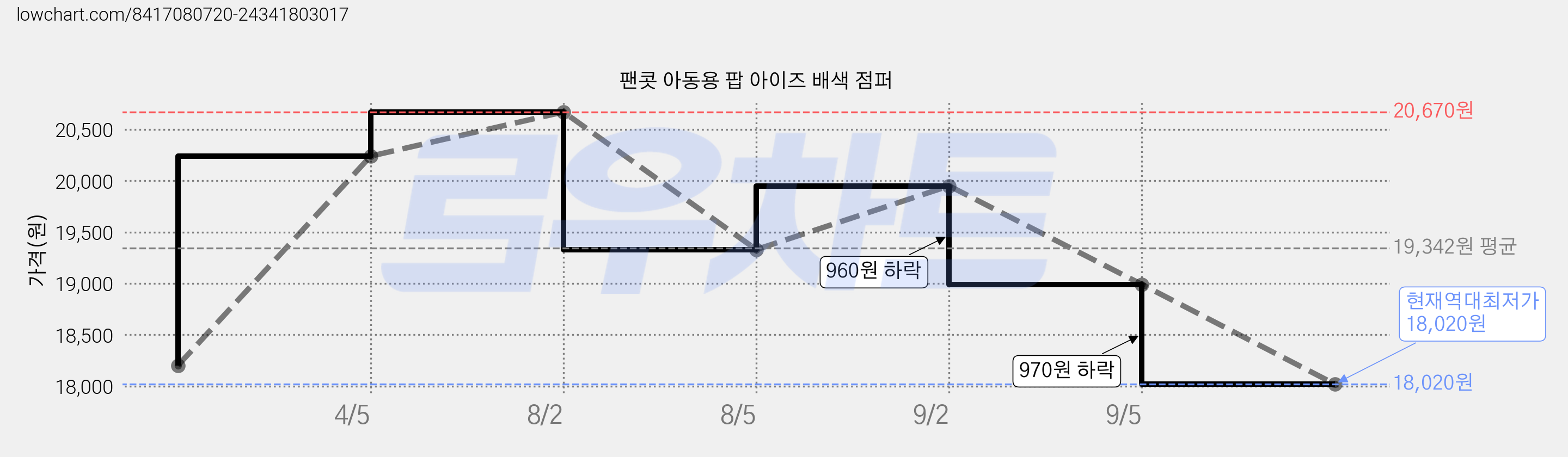 팬콧 아동용 팝 아이즈 배색 점퍼 가격 변동 차트, 현재가 18,020원, 역대최저가