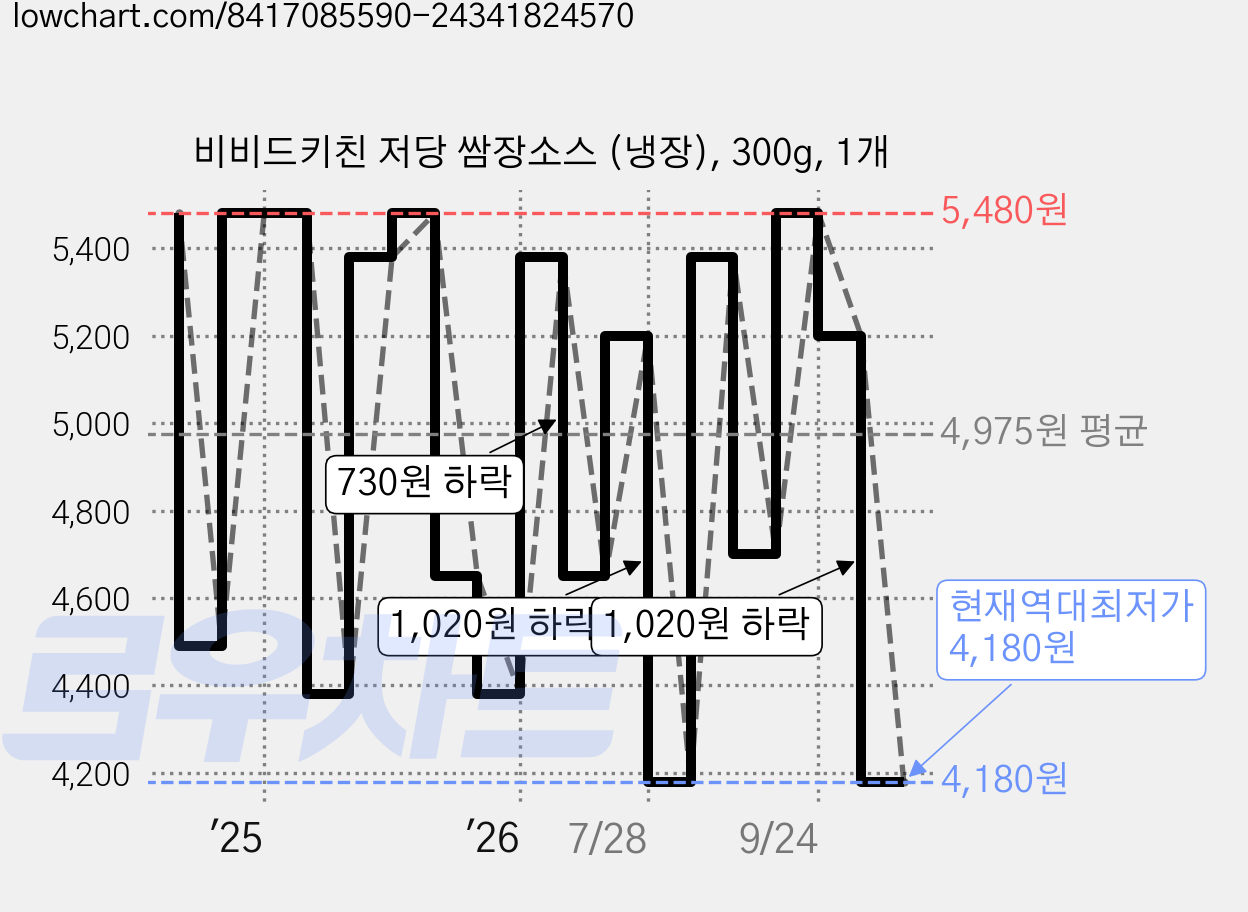 비비드키친 저당 쌈장소스 (냉장), 300g, 1개 가격 변동 차트, 현재가 4,180원, 역대최저가