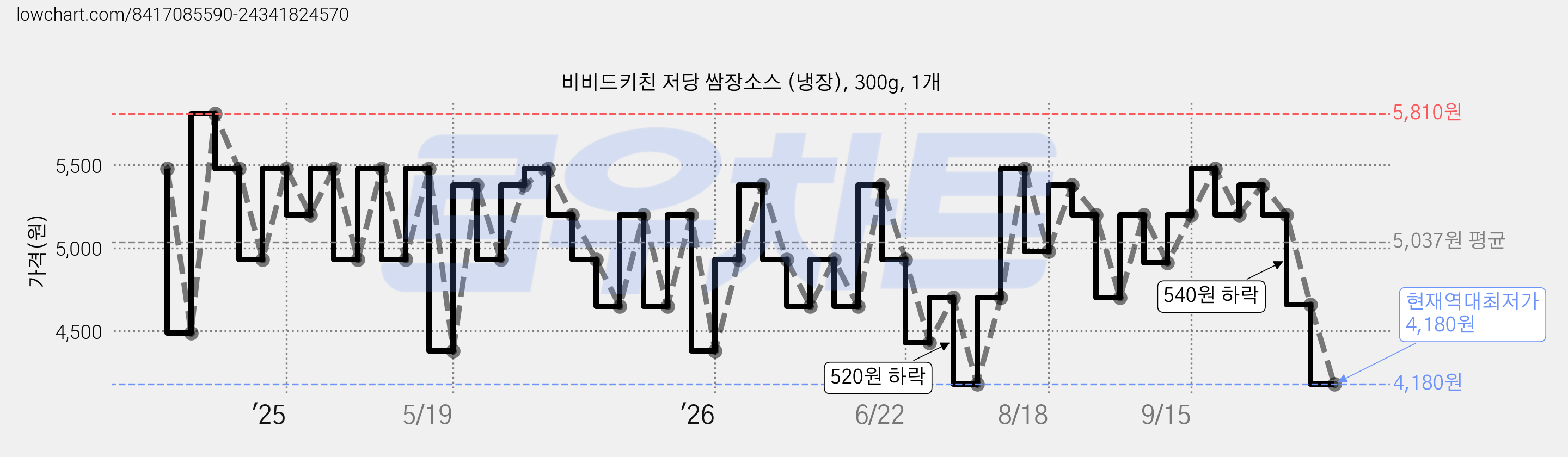 비비드키친 저당 쌈장소스 (냉장), 300g, 1개 가격 변동 차트, 현재가 4,180원, 역대최저가
