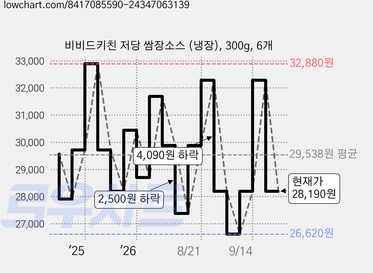 비비드키친 저당 쌈장소스 (냉장), 300g, 6개 가격 변동 차트, 현재가 28,190원, 관측 최저가 26,620원