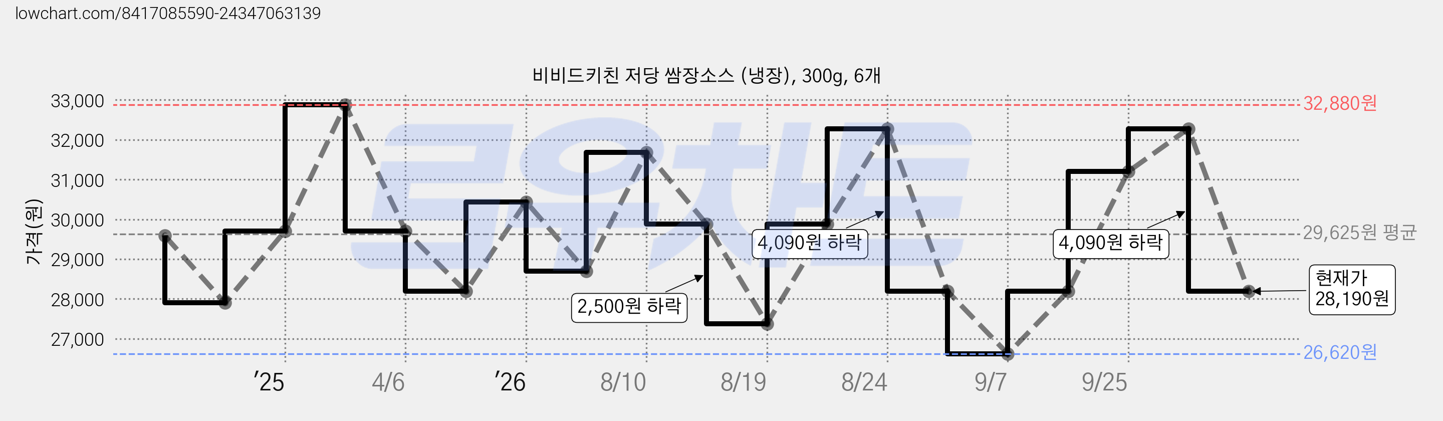 비비드키친 저당 쌈장소스 (냉장), 300g, 6개 가격 변동 차트, 현재가 28,190원, 관측 최저가 26,620원