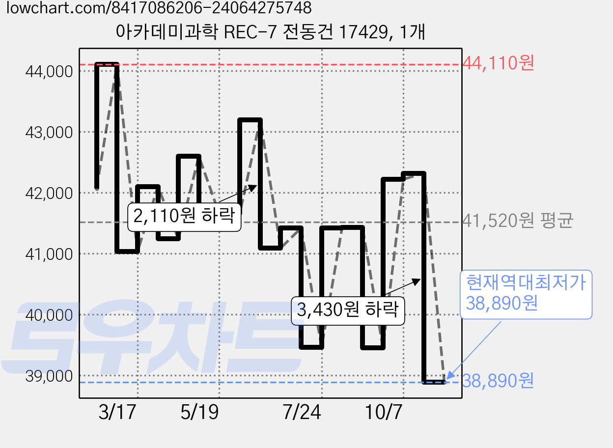 아카데미과학 REC-7 전동건 17429, 1개 가격 변동 차트, 현재가 38,890원, 역대최저가