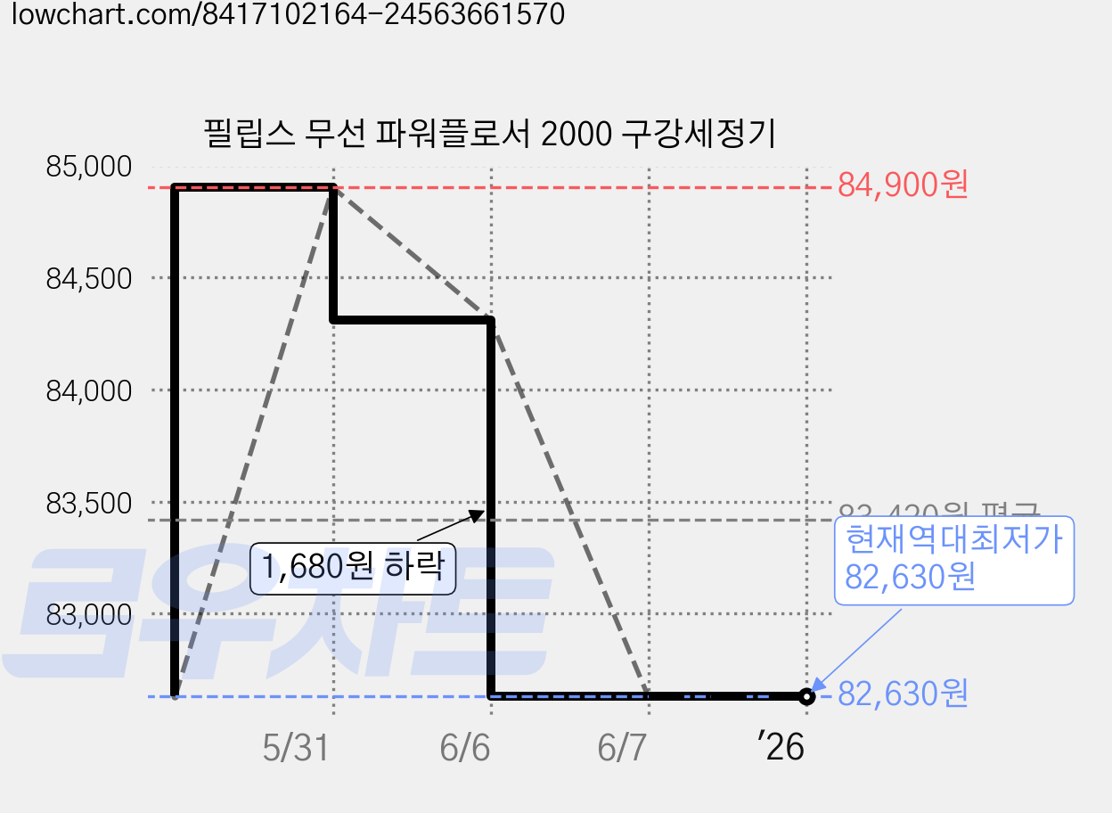 필립스 무선 파워플로서 2000 구강세정기 가격 변동 차트, 현재가 82,630원, 역대최저가