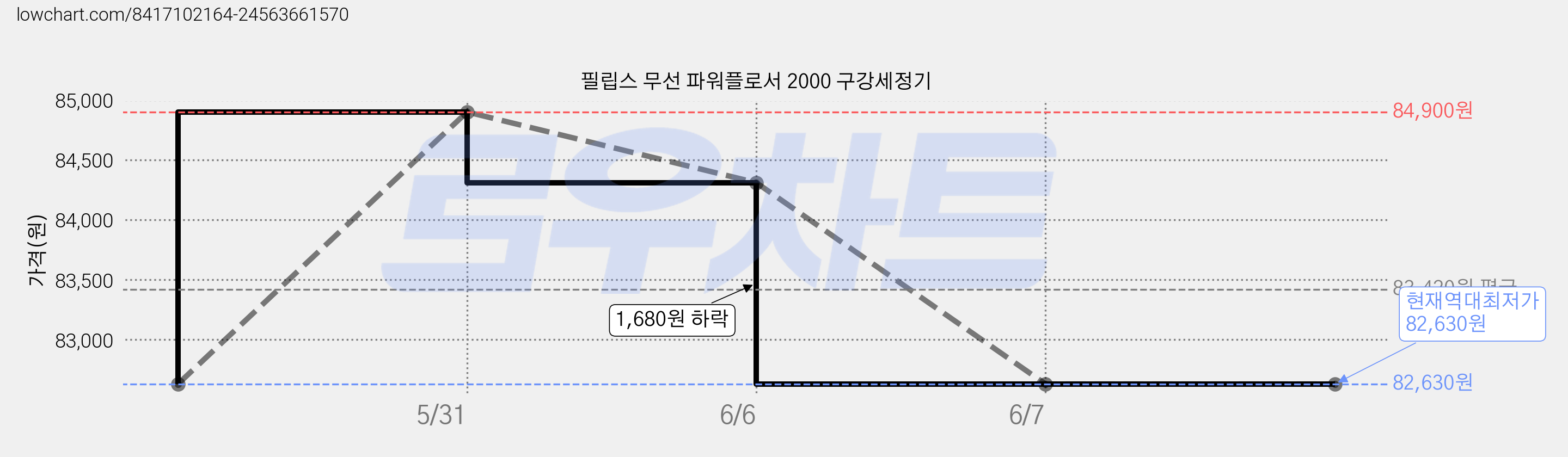 필립스 무선 파워플로서 2000 구강세정기 가격 변동 차트, 현재가 82,630원, 역대최저가
