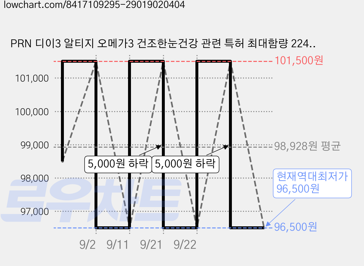 PRN 디이3 알티지 오메가3 건조한눈건강 관련 특허 최대함량 2240mg (판매자: (주)한국리즈엔코), 1개, 90정 가격 변동 차트, 현재가 96,500원, 역대최저가