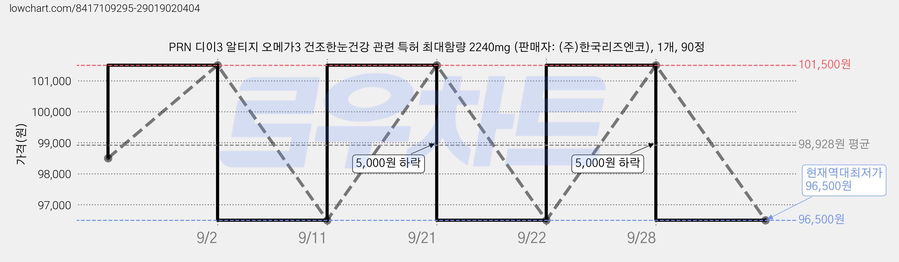 PRN 디이3 알티지 오메가3 건조한눈건강 관련 특허 최대함량 2240mg (판매자: (주)한국리즈엔코), 1개, 90정 가격 변동 차트, 현재가 96,500원, 역대최저가