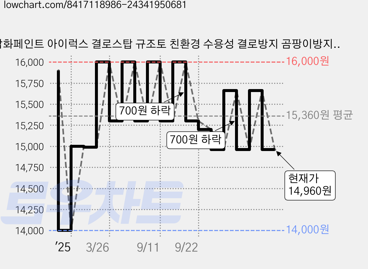 삼화페인트 아이럭스 결로스탑 규조토 친환경 수용성 결로방지 곰팡이방지, 1개, 1L, 백색 가격 변동 차트, 현재가 14,960원, 관측 최저가 14,000원
