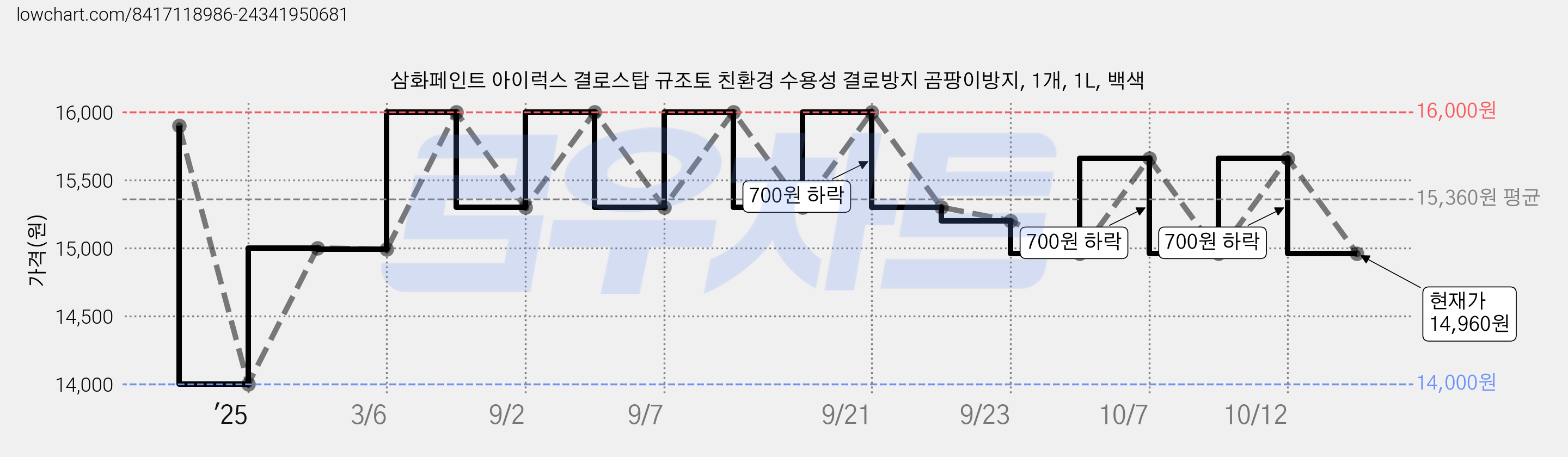 삼화페인트 아이럭스 결로스탑 규조토 친환경 수용성 결로방지 곰팡이방지, 1개, 1L, 백색 가격 변동 차트, 현재가 14,960원, 관측 최저가 14,000원